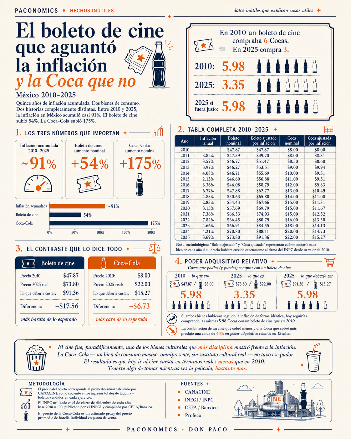 El boleto de cine que aguantó la inflación — y la Coca que no