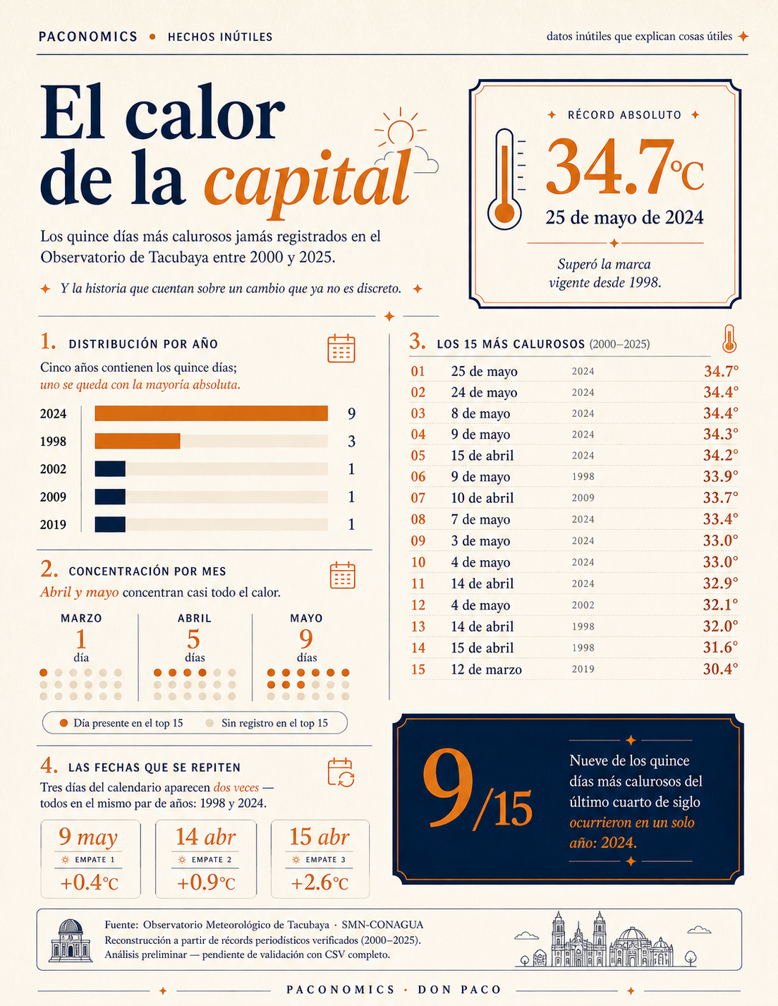 El calor de la capital