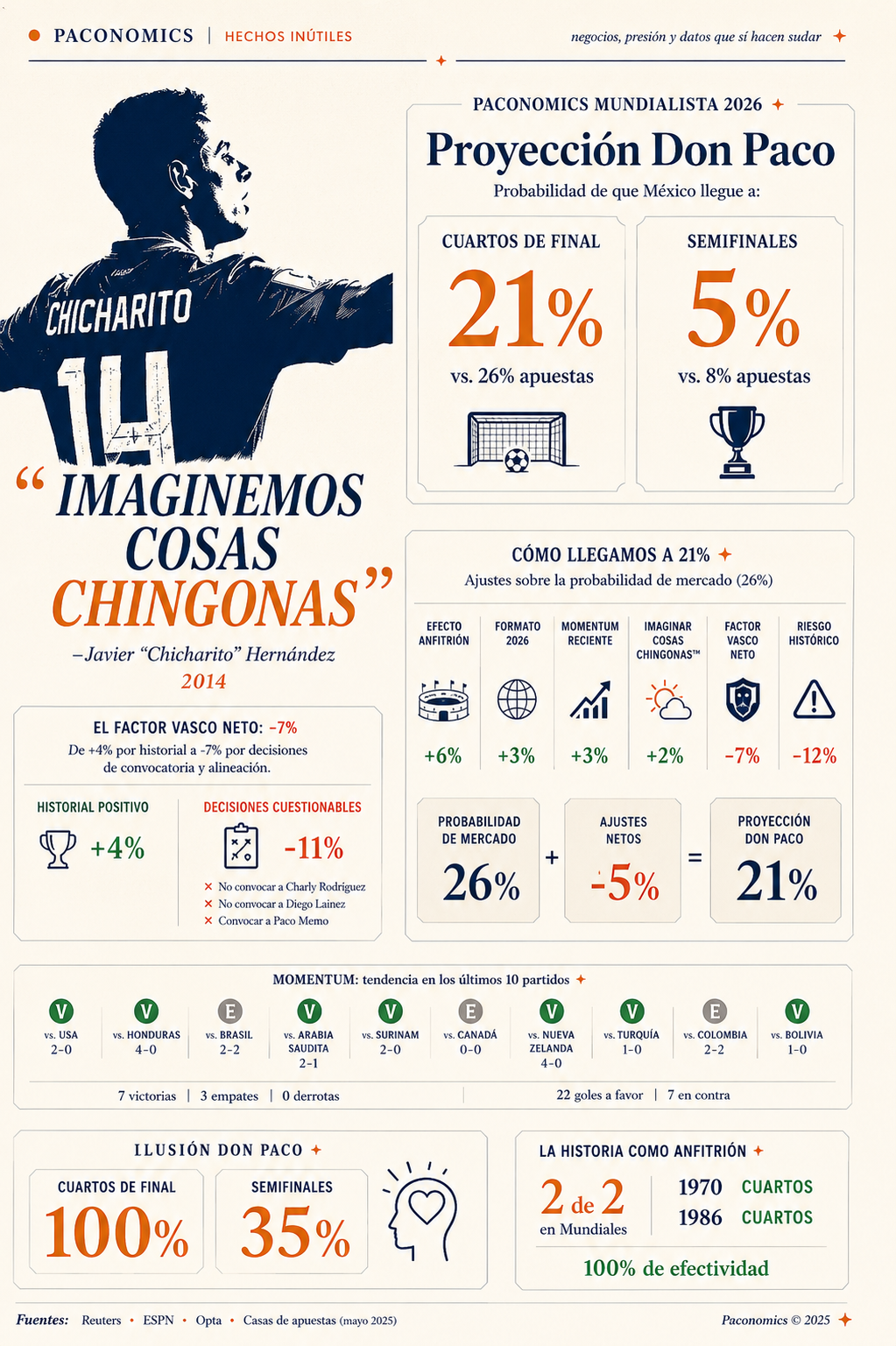Infografía Paconomics: Proyección Don Paco — probabilidad de que México llegue a cuartos de final en el Mundial 2026